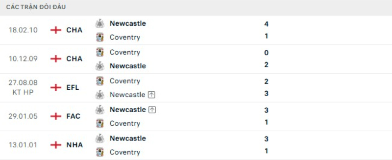 Kết quả đối đầu Coventry vs Newcastle
