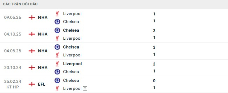 Kết quả đối đầu Liverpool vs Chelsea